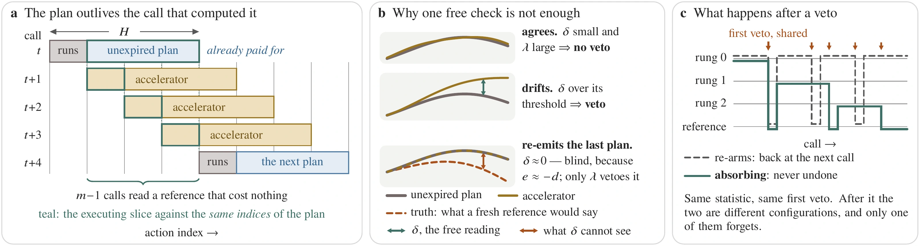 Original Figure 2: temporal alignment with the unexpired plan; agreement, drift and repetition checks; absorbing demotion after a veto